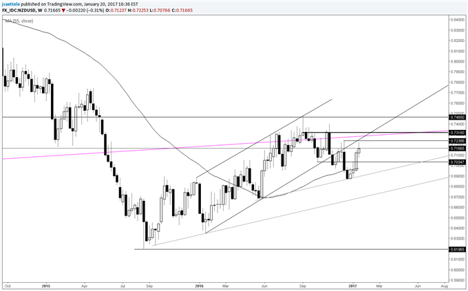 Technical Weekly: GBP/USD Making an 8 Year Low?