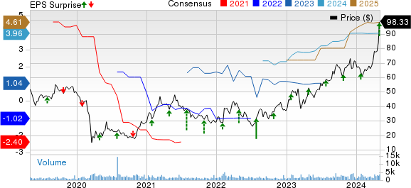 Carpenter Technology Corporation Price, Consensus and EPS Surprise