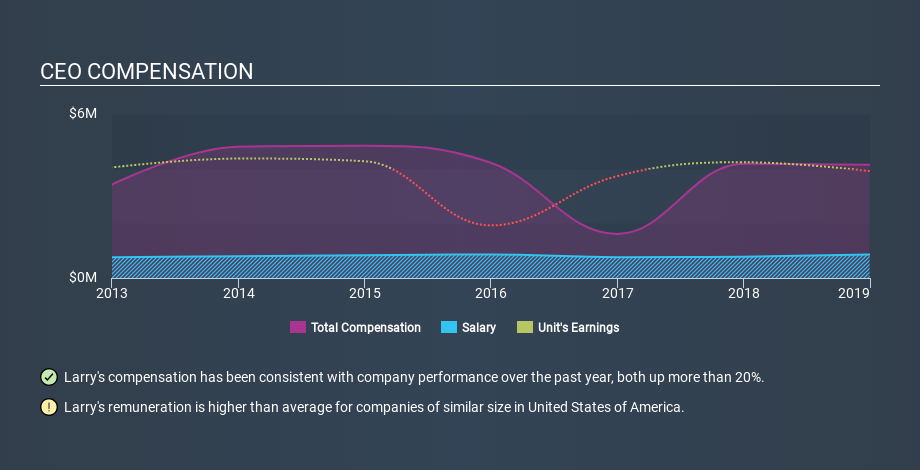 NYSE:UNT CEO Compensation, December 17th 2019