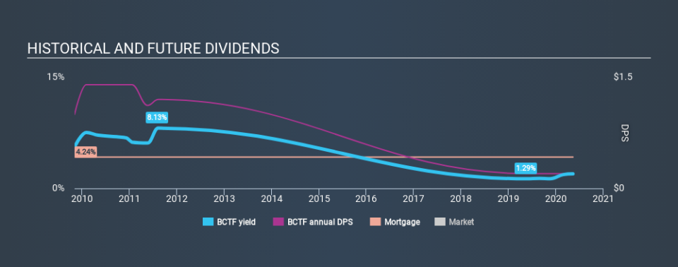 NasdaqCM:BCTF Historical Dividend Yield May 11th 2020