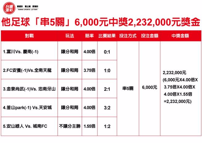 他足球「串5關」6,000元抱回2,232,000元獎金