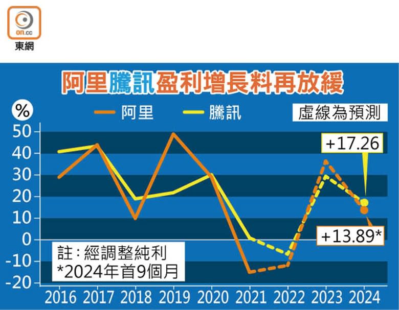 阿里騰訊盈利增長料再放緩