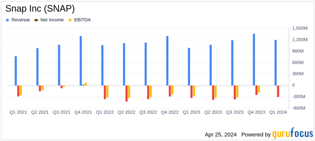 Snap Inc. (SNAP) Q1 2024 Earnings: Revenue Surges but Misses Analyst Net  Loss Estimates