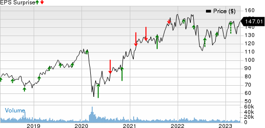 Hilton Worldwide Holdings Inc. Price and EPS Surprise