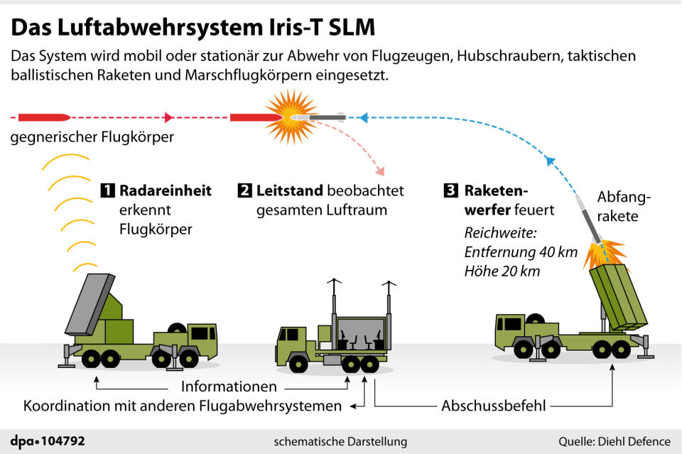 "Das Flugabwehrsystem Iris-T"; Grafik: F. Bökelmann, Redaktion: J. Schneider