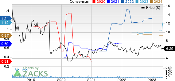 Loma Negra Compania Industrial Argentina S.A. Sponsored ADR Price and Consensus