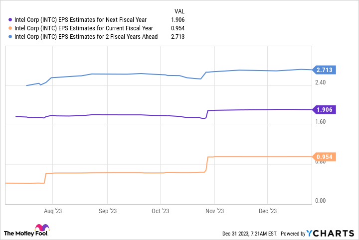 INTC EPS Estimates for Next Fiscal Year Chart