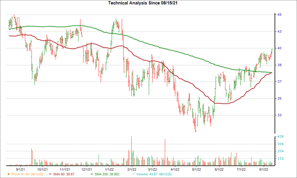 Moving Average Chart for FIBK