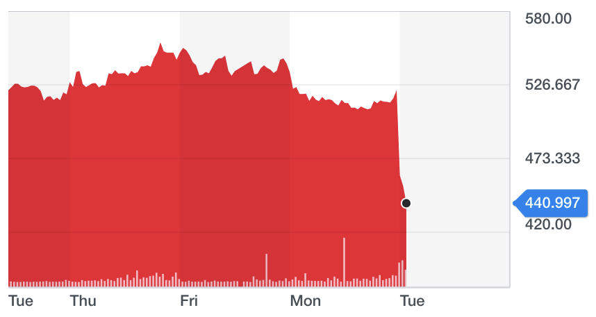 Chart: Yahoo Finance