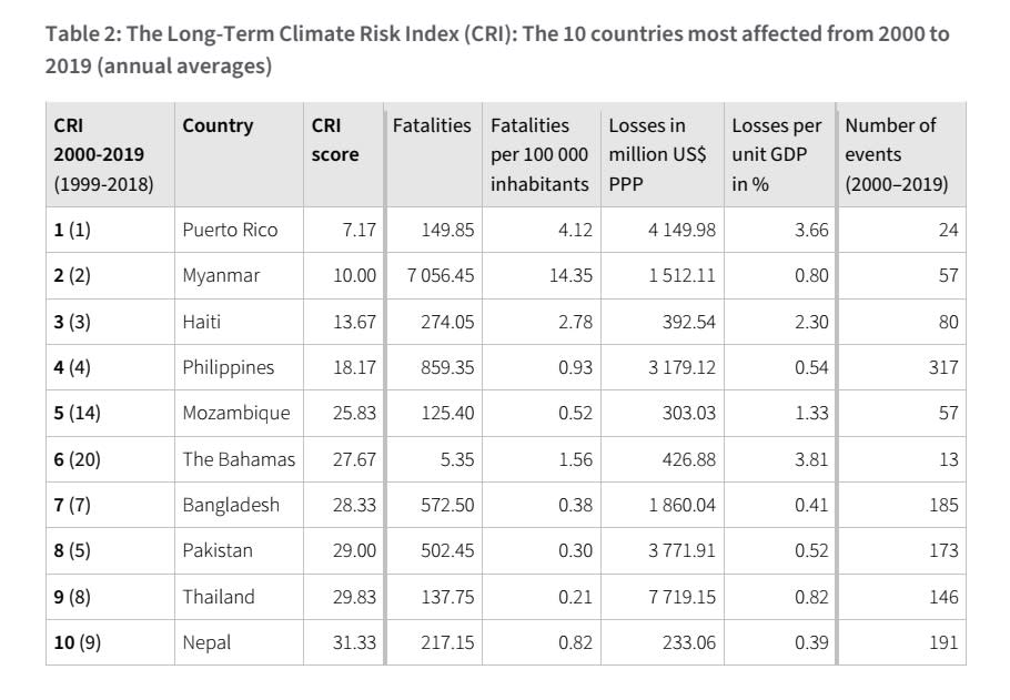 Climate Risk Index 2021