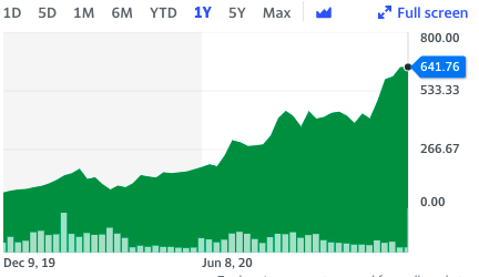 A year in Tesla stock. Chart: Yahoo Finance