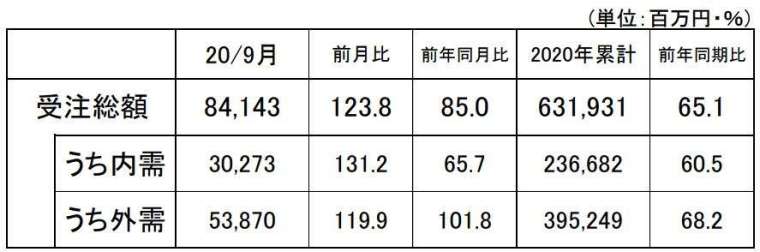 日本2020年9月工具機訂單(初值) (圖片來源：JMTBA)