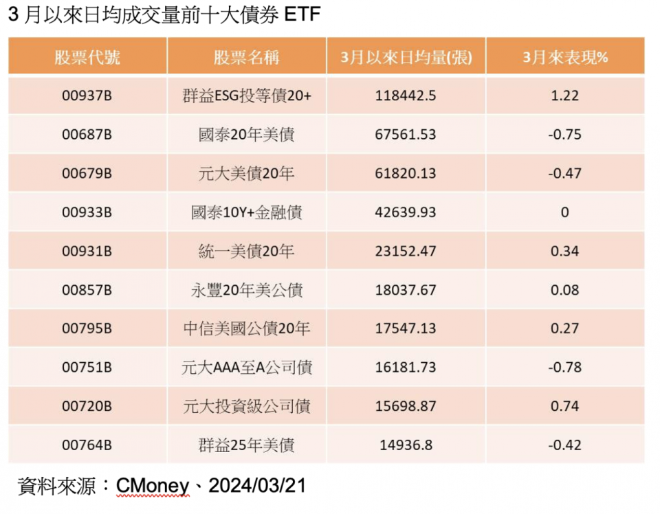 債券ETF