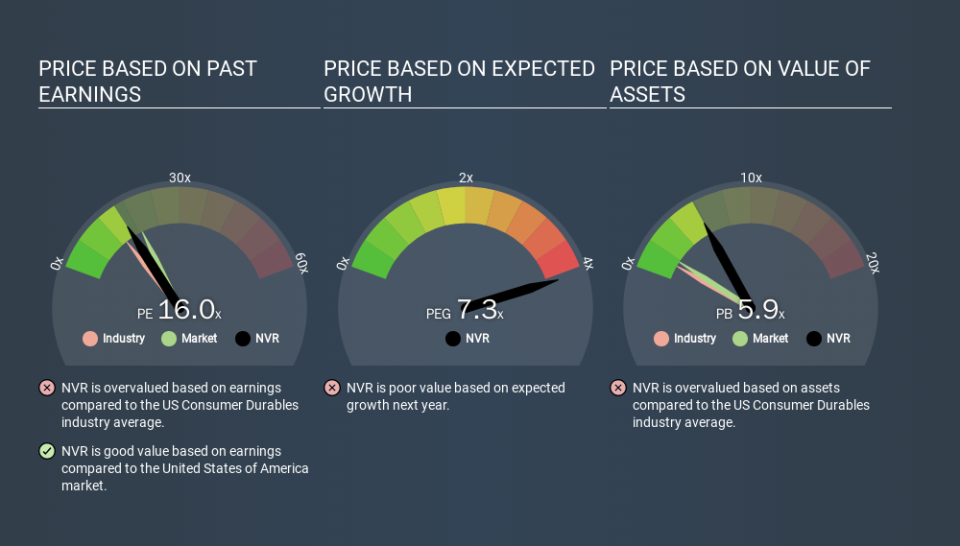 NYSE:NVR Price Estimation Relative to Market, January 6th 2020