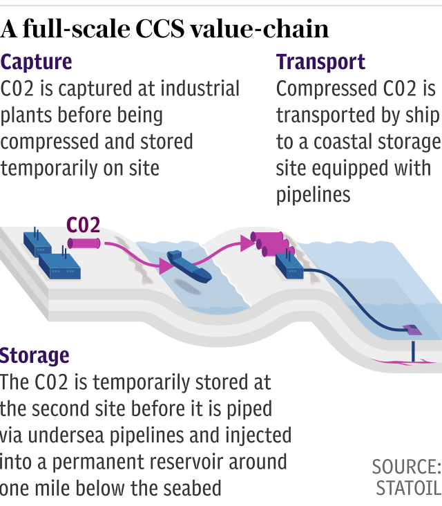 A full-scale CCS value-chain - C02 storage