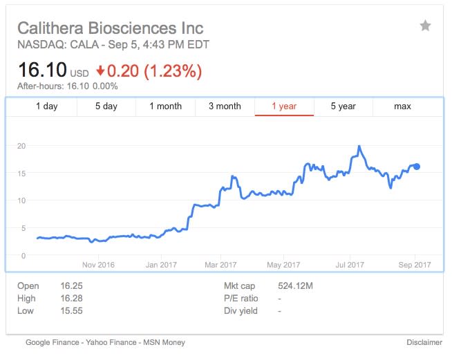 This is a bull market, and some biotech stocks are the real raging bulls—especially when massive ...