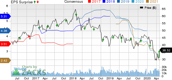 International Paper Company Price, Consensus and EPS Surprise