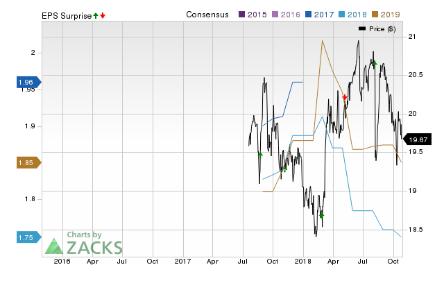 TPG RE Finance Trust (TRTX) doesn't possess the right combination of the two key ingredients for a likely earnings beat in its upcoming report. Get prepared with the key expectations.