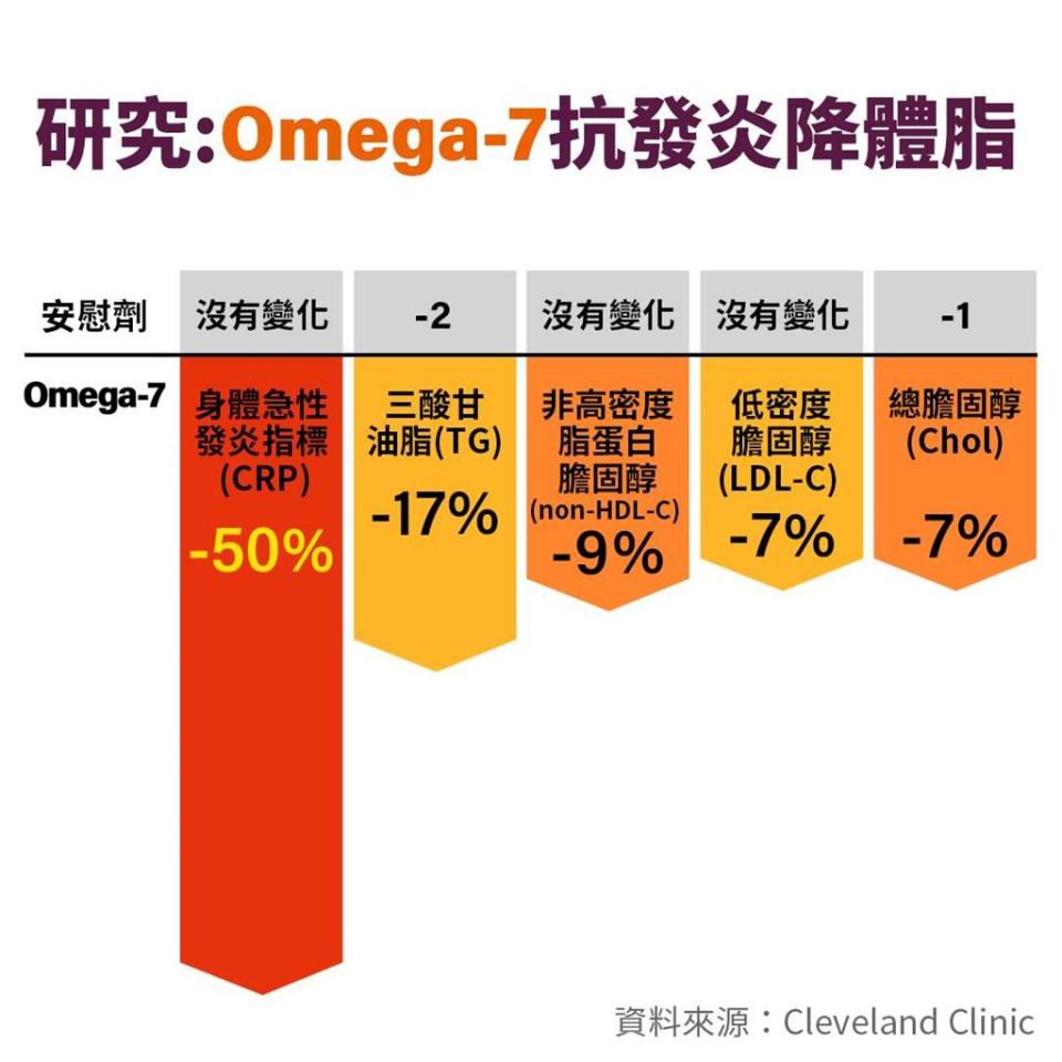 胃潰瘍、三高與沙棘油：omega-7的科學證據