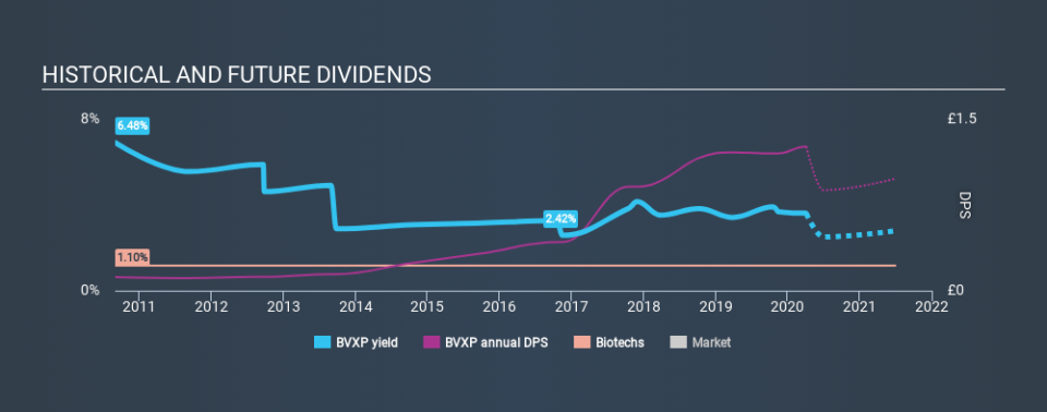 AIM:BVXP Historical Dividend Yield April 5th 2020