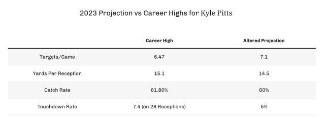 Kyle Pitts will finish as TE _____ this season.