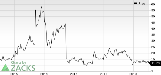 Intra-Cellular Therapies Inc. Price