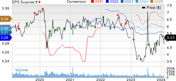 Sirius XM Holdings Inc. Price, Consensus and EPS Surprise