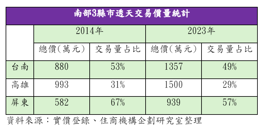 房仲業者根據實價登錄統計，南部3縣市透天交易價格，十年來漲幅5至6成，但成交量出現明顯衰退。住商不動產提供