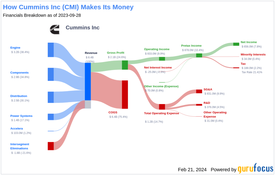 Cummins Inc's Dividend Analysis