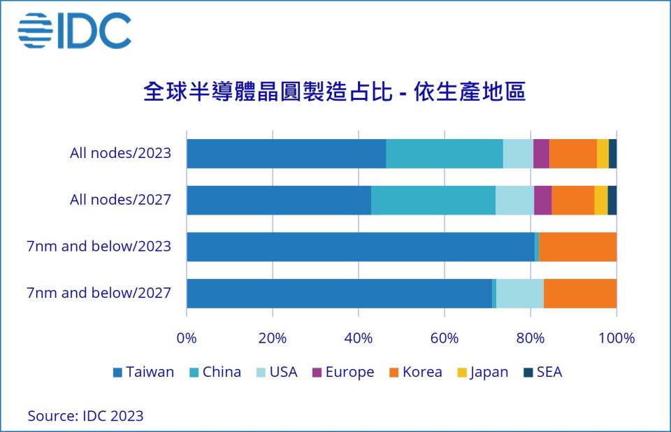 IDC預期，中國晶圓製造在整體產業區域比重將持續增加，2027年將達29%，較2023年提升2%，台灣在2027年市占則將從2023年的46%降至43%。而美國在先進製程將有所斬獲，2027年7奈米及以下市占預期將達11%。（圖／IDC提供）