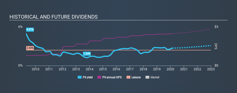 NYSE:PII Historical Dividend Yield, February 23rd 2020