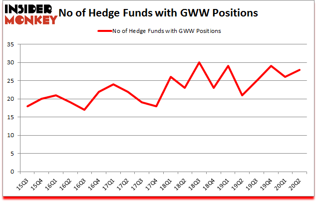 Is GWW A Good Stock To Buy?