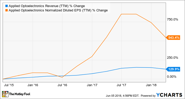 AAOI Revenue (TTM) Chart