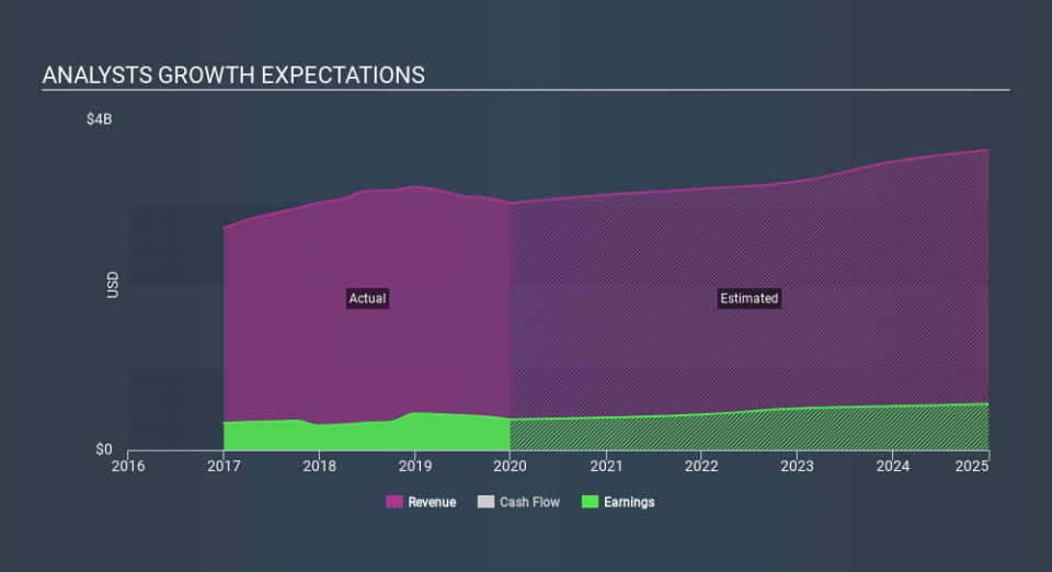 NYSE:AOS Past and Future Earnings, January 31st 2020