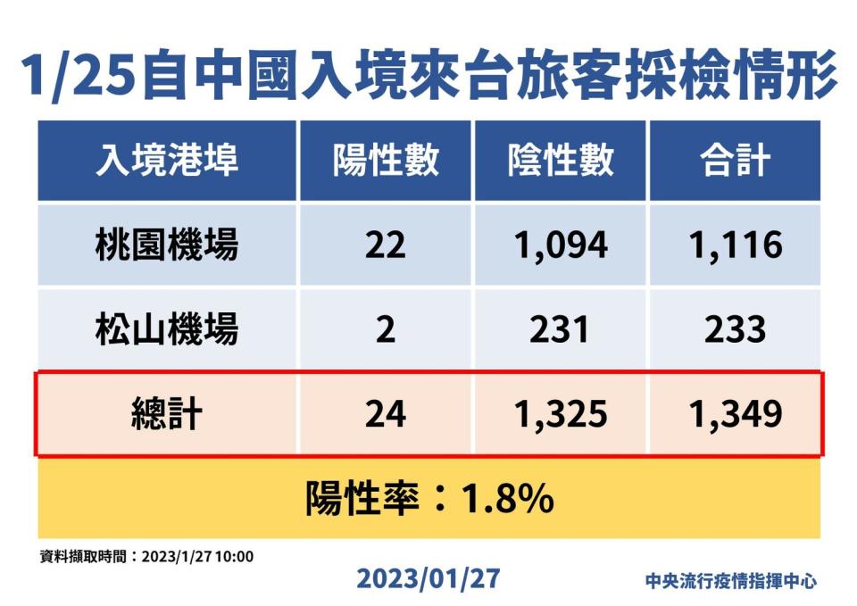 中國入境來台旅客採檢情形。   圖：中央流行疫情指揮中心/提供