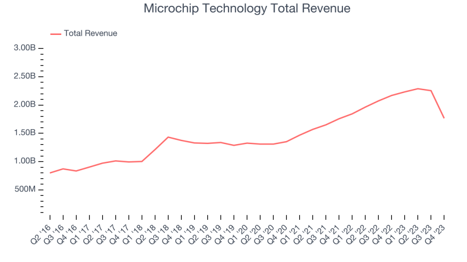 Microchip Technology Total Revenue