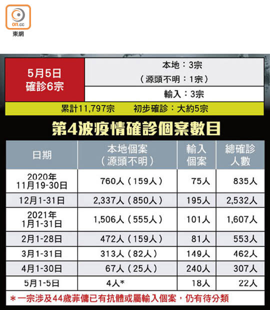 第4波疫情確診個案數目