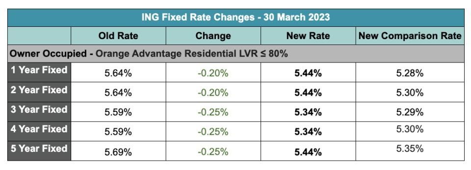 ING changes