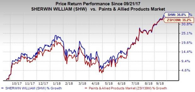 Upbeat prospects from the Valspar acquisition along with buoyant earnings outlook for 2018 are driving Sherwin-Williams' (SHW) shares.