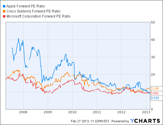 AAPL Forward PE Ratio Chart