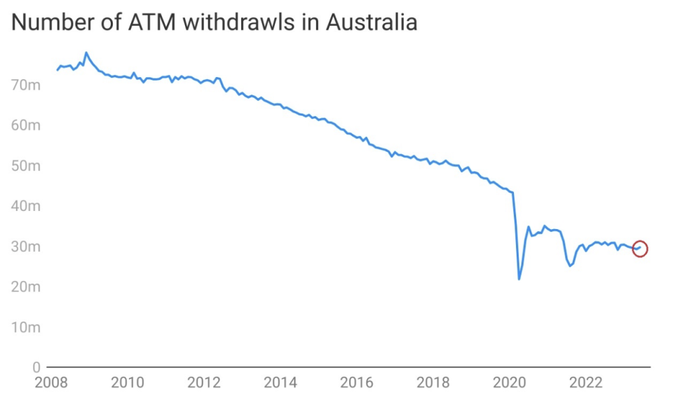 Charts on cash use