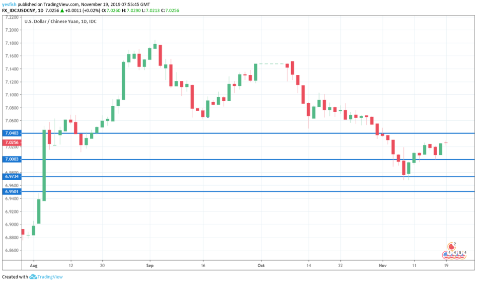 USD/CNY 1-Day Chart