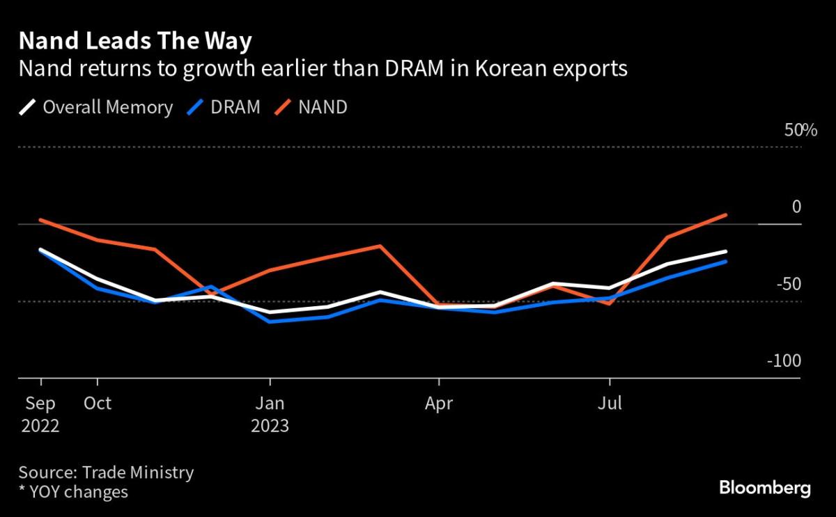 한국의 낸드 플래시 메모리 칩 수출이 성장세로 돌아섰습니다.