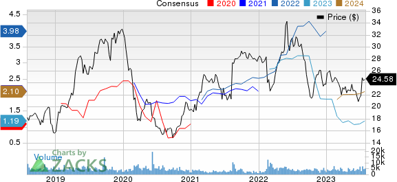 Pilgrim's Pride Corporation Price and Consensus