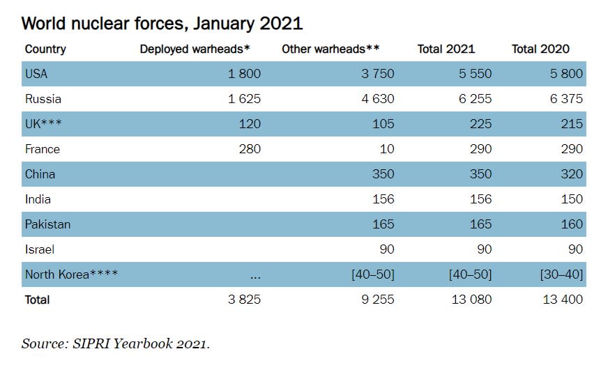 瑞典斯德哥爾摩國際和平研究所(SIPRI)2021年度全球核彈數量報告。   圖：翻攝SIPRI官網