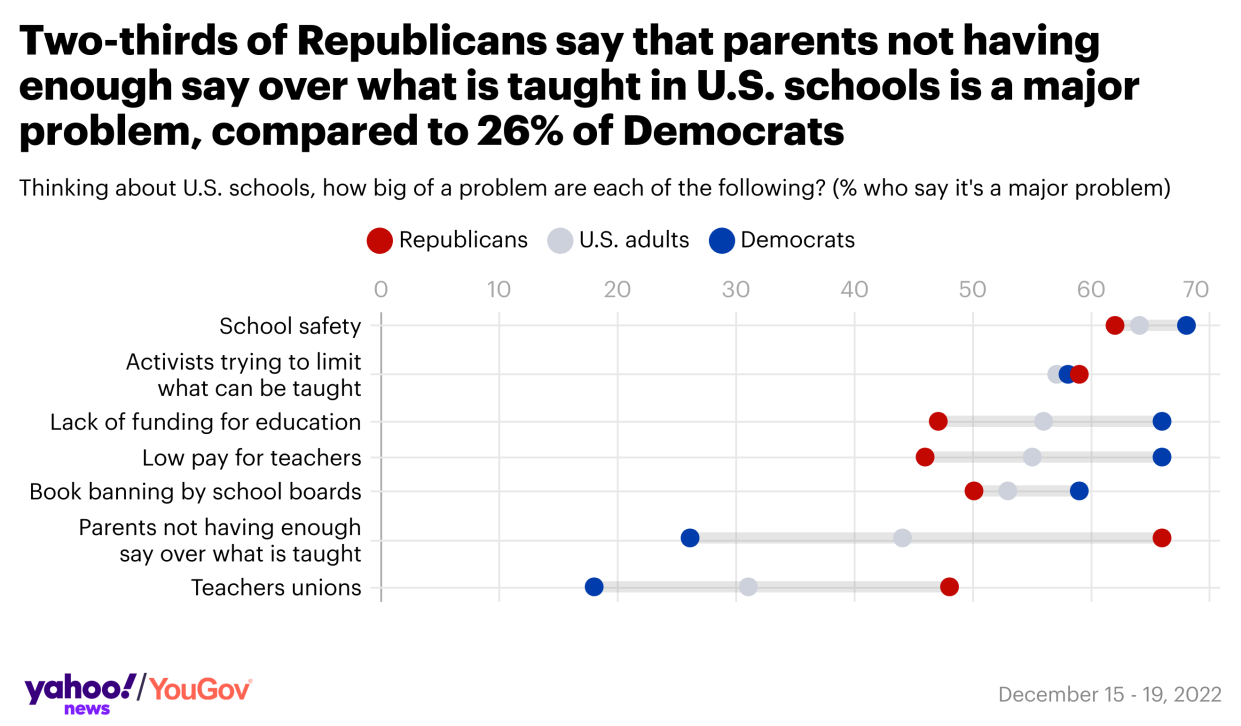 Infographic labeled: Two-thirds of Republicans say that parents not having enough say over what is taught in U.S. schools is a major problem, compared to 25% of Democrats.