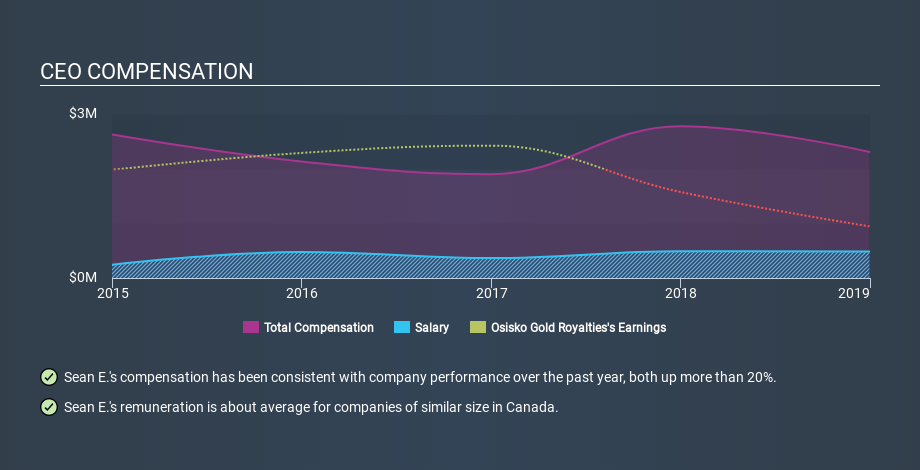 TSX:OR CEO Compensation, January 8th 2020