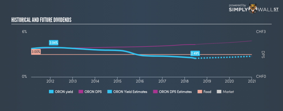 SWX:ORON Historical Dividend Yield June 21st 18