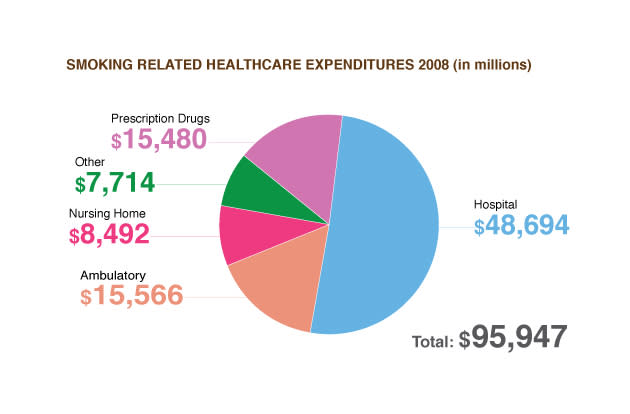 Smoking contributes to many chronic diseases that are driving up the nation's health care expenditures.