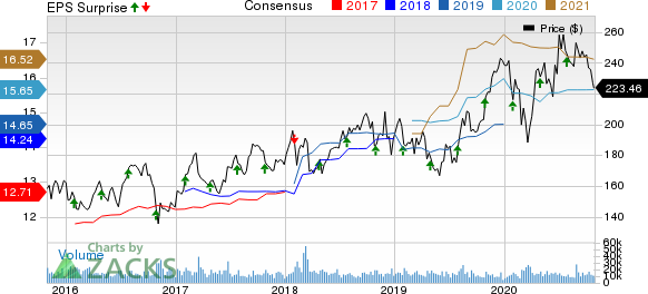 Amgen Inc. Price, Consensus and EPS Surprise